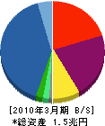 プロミス 貸借対照表 2010年3月期