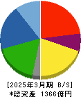 ヨロズ 貸借対照表 2025年3月期 ヨロズ 貸借対照表 2025年3月期