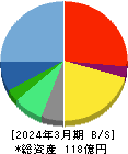 ブロードメディア 貸借対照表 2024年3月期 ブロードメディア 貸借対照表 2024年3月期