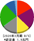 日本郵船 貸借対照表 2020年3月期 日本郵船 貸借対照表 2020年3月期