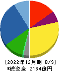 髙松コンストラクショングループ 貸借対照表 2022年12月期