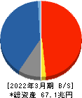 かんぽ生命保険 貸借対照表 2022年3月期