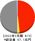 かんぽ生命保険 貸借対照表 2022年3月期 かんぽ生命保険 貸借対照表 2022年3月期