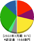 TOKAIホールディングス 貸借対照表 2022年3月期 TOKAIホールディングス 貸借対照表 2022年3月期