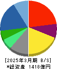 学研ホールディングス 貸借対照表 2025年3月期