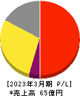 アルマード 損益計算書 2023年3月期 アルマード 損益計算書 2023年3月期