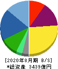 良品計画 貸借対照表 2020年8月期 良品計画 貸借対照表 2020年8月期