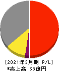 神田通信機 損益計算書 2021年3月期