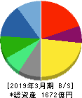 インターネットイニシアティブ 貸借対照表 2019年3月期 インターネットイニシアティブ 貸借対照表 2019年3月期