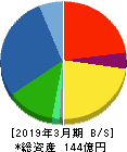 山喜 貸借対照表 2019年3月期