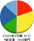 ユタカ技研 貸借対照表 2025年3月期 ユタカ技研 貸借対照表 2025年3月期