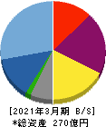 クルーズ 貸借対照表 2021年3月期 クルーズ 貸借対照表 2021年3月期