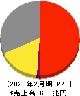 セブン&アイ・ホールディングス 損益計算書 2020年2月期 セブン&アイ・ホールディングス 損益計算書 2020年2月期