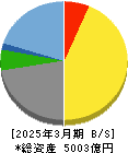 オービック 貸借対照表 2025年3月期