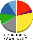 大日本印刷 貸借対照表 2021年3月期