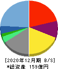 ユーザベース 貸借対照表 2020年12月期 ユーザベース 貸借対照表 2020年12月期