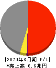 豊田通商 損益計算書 2020年3月期 豊田通商 損益計算書 2020年3月期