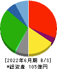 うかい 貸借対照表 2022年6月期