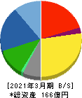菊水化学工業 貸借対照表 2021年3月期 菊水化学工業 貸借対照表 2021年3月期