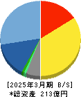 アバントグループ 貸借対照表 2025年3月期