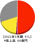 ショクブン 損益計算書 2022年3月期 ショクブン 損益計算書 2022年3月期