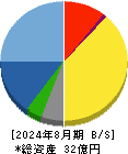 スタジオアタオ 貸借対照表 2024年8月期