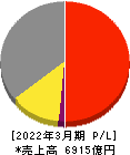 カネカ 損益計算書 2022年3月期