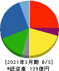重松製作所 貸借対照表 2021年3月期 重松製作所 貸借対照表 2021年3月期