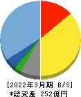 イー・ギャランティ 貸借対照表 2022年3月期 イー・ギャランティ 貸借対照表 2022年3月期