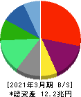 ソフトバンク 貸借対照表 2021年3月期 ソフトバンク 貸借対照表 2021年3月期