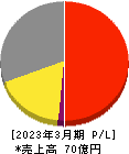 ショクブン 損益計算書 2023年3月期 ショクブン 損益計算書 2023年3月期