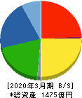 ユタカ技研 貸借対照表 2020年3月期 ユタカ技研 貸借対照表 2020年3月期