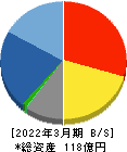 京都きもの友禅ホールディングス 貸借対照表 2022年3月期 京都きもの友禅ホールディングス 貸借対照表 2022年3月期