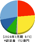 東京機械製作所 貸借対照表 2024年3月期 東京機械製作所 貸借対照表 2024年3月期
