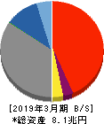 群馬銀行 貸借対照表 2019年3月期 群馬銀行 貸借対照表 2019年3月期