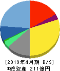 ｇｕｍｉ 貸借対照表 2019年4月期