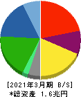 日本通運 貸借対照表 2021年3月期