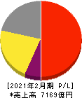 ニトリホールディングス 損益計算書 2021年2月期 ニトリホールディングス 損益計算書 2021年2月期