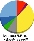 ヨンキュウ 貸借対照表 2021年3月期 ヨンキュウ 貸借対照表 2021年3月期