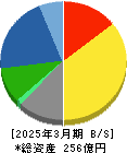 ハードオフコーポレーション 貸借対照表 2025年3月期 ハードオフコーポレーション 貸借対照表 2025年3月期