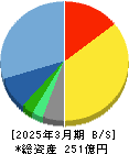 クイック 貸借対照表 2025年3月期 クイック 貸借対照表 2025年3月期