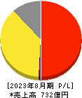 ジンズホールディングス 損益計算書 2023年8月期