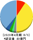 スマレジ 貸借対照表 2020年4月期 スマレジ 貸借対照表 2020年4月期