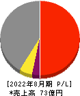 暁飯島工業 損益計算書 2022年8月期
