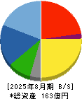 ダイコー通産 貸借対照表 2025年8月期