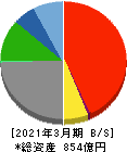 スカイマーク 貸借対照表 2021年3月期 スカイマーク 貸借対照表 2021年3月期