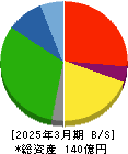 日糧製パン 貸借対照表 2025年3月期 日糧製パン 貸借対照表 2025年3月期