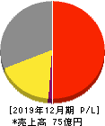 コスモ・バイオ 損益計算書 2019年12月期 コスモ・バイオ 損益計算書 2019年12月期