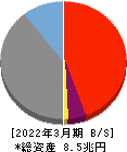 住信SBIネット銀行 貸借対照表 2022年3月期 住信SBIネット銀行 貸借対照表 2022年3月期