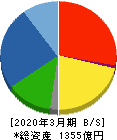 東洋建設 貸借対照表 2020年3月期